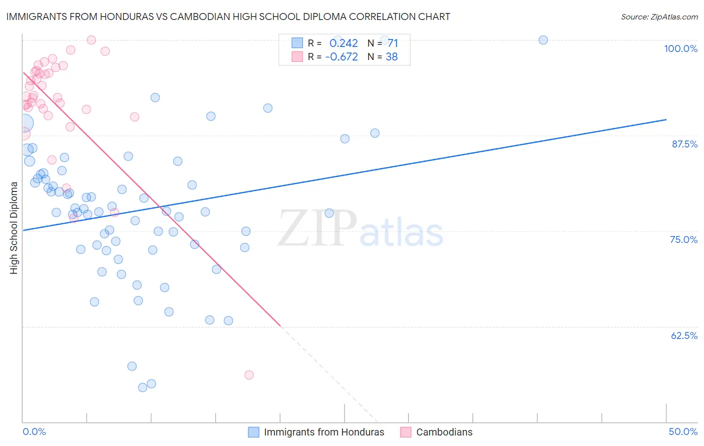 Immigrants from Honduras vs Cambodian High School Diploma