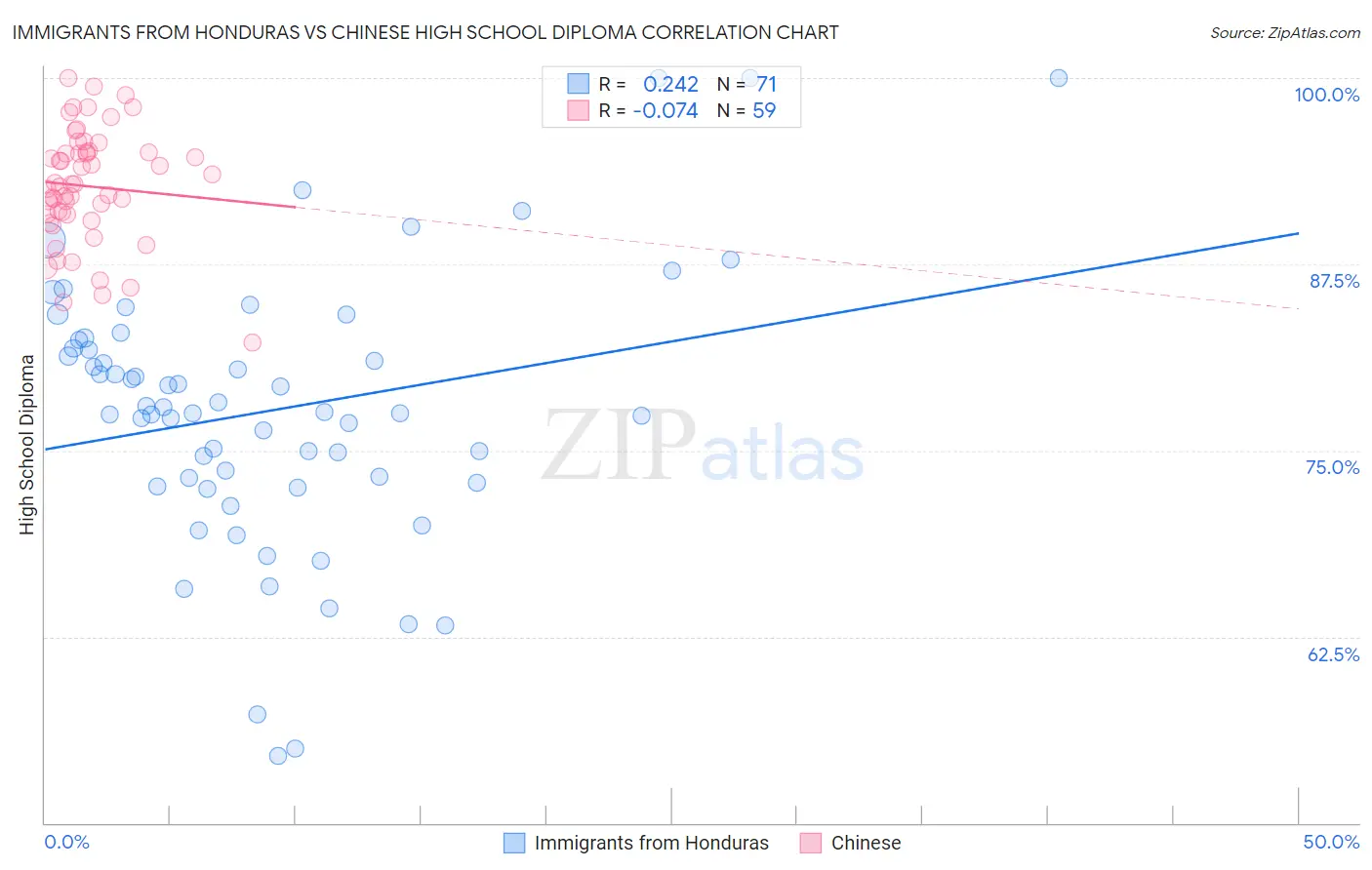 Immigrants from Honduras vs Chinese High School Diploma