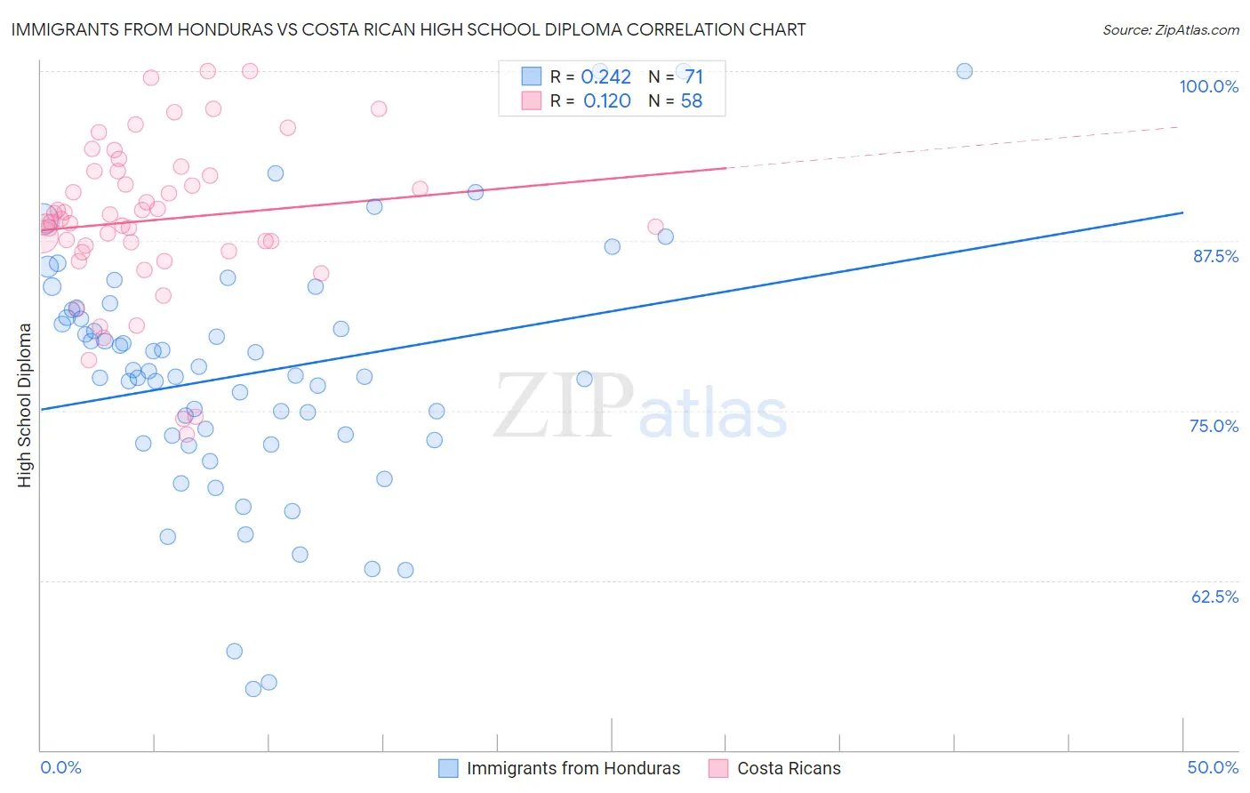 Immigrants from Honduras vs Costa Rican High School Diploma