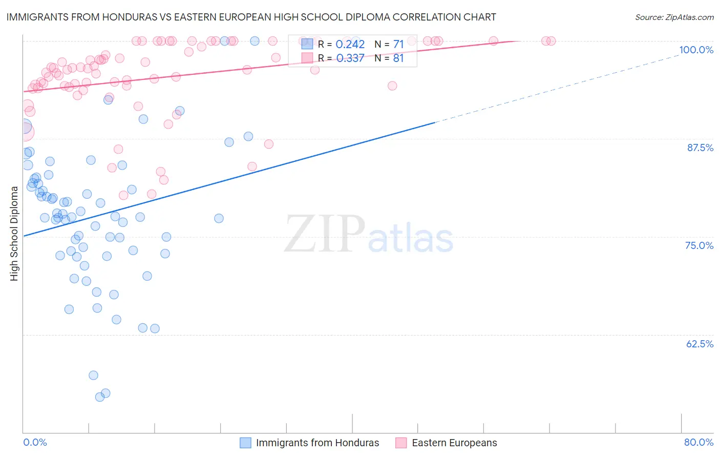 Immigrants from Honduras vs Eastern European High School Diploma