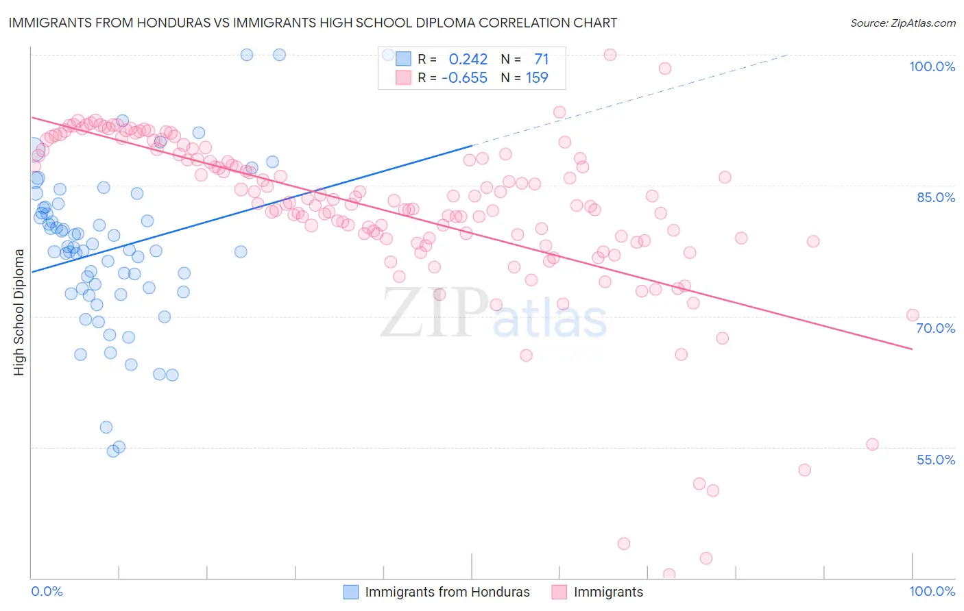 Immigrants from Honduras vs Immigrants High School Diploma