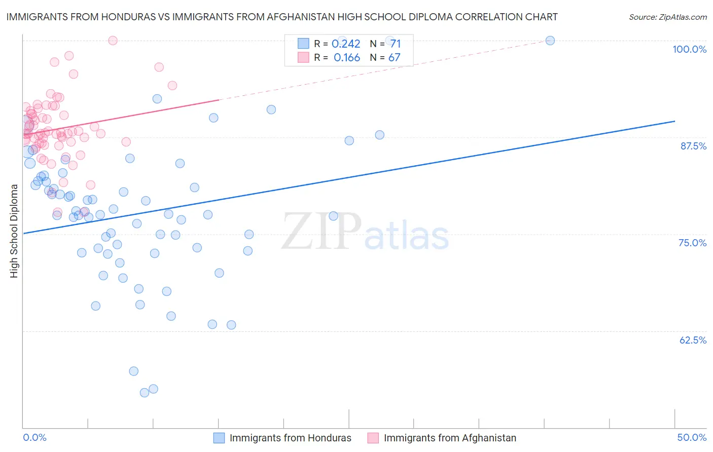 Immigrants from Honduras vs Immigrants from Afghanistan High School Diploma