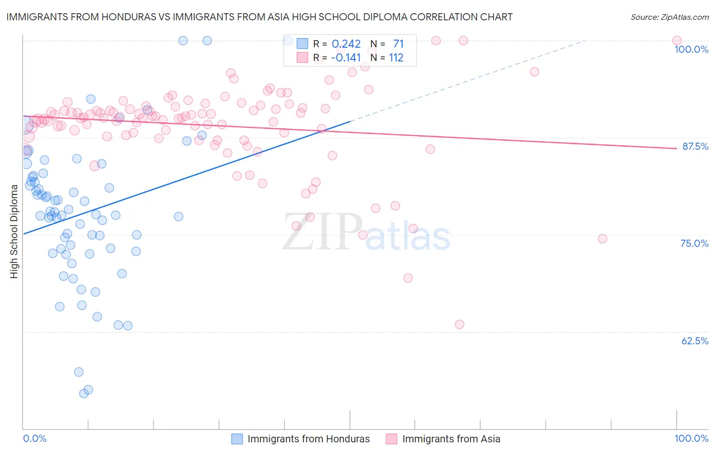 Immigrants from Honduras vs Immigrants from Asia High School Diploma