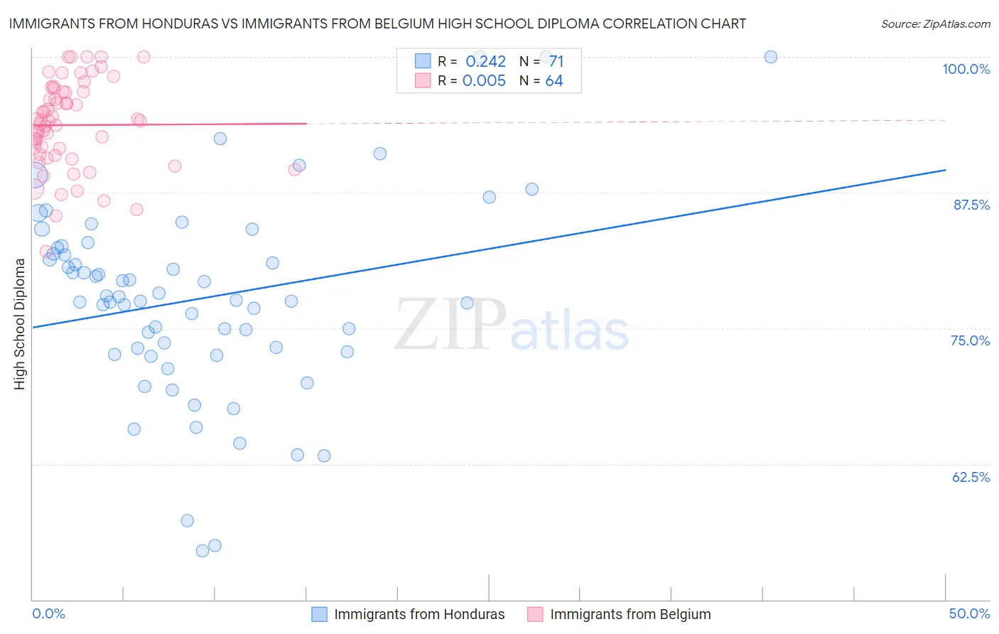 Immigrants from Honduras vs Immigrants from Belgium High School Diploma