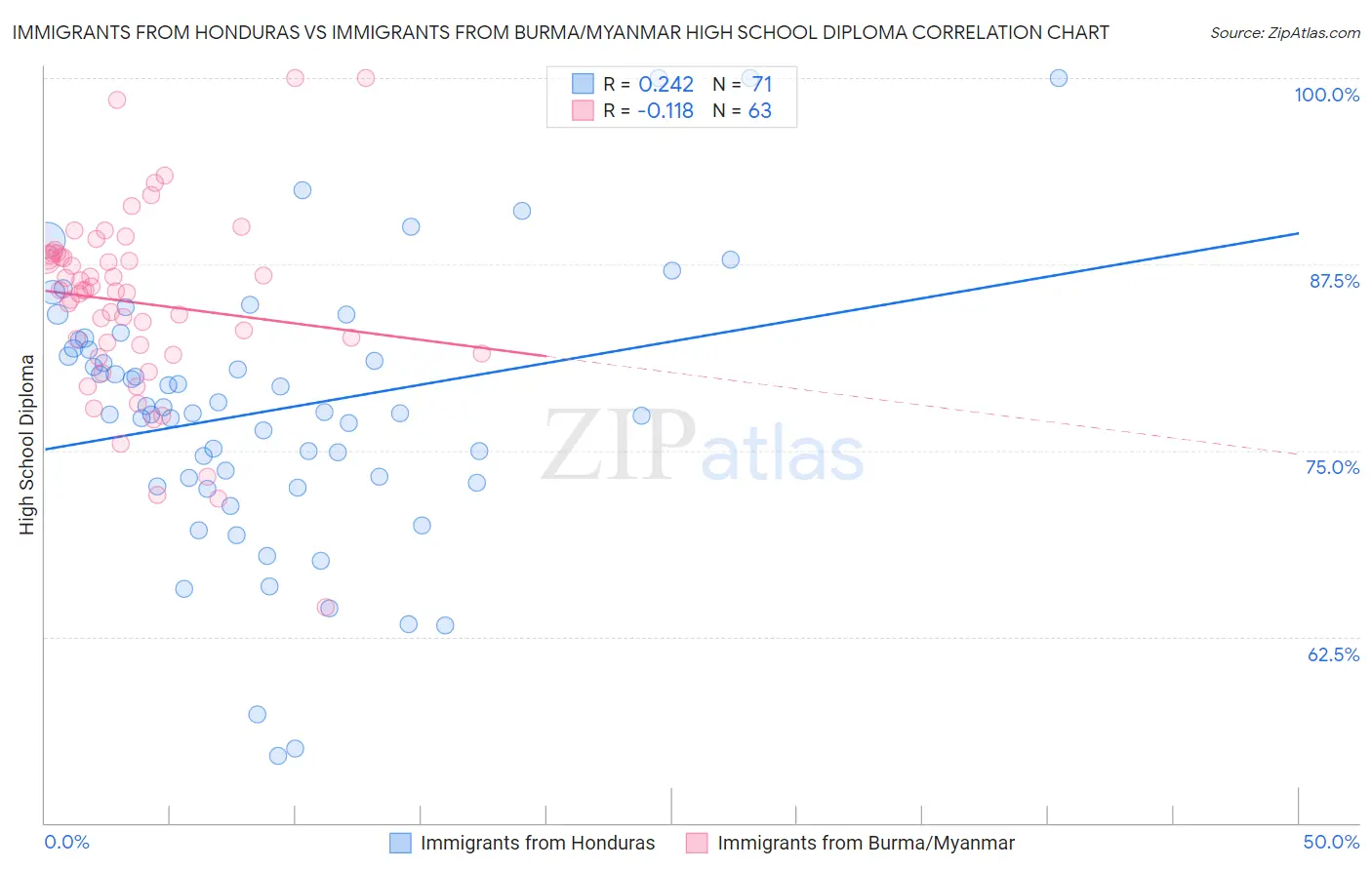 Immigrants from Honduras vs Immigrants from Burma/Myanmar High School Diploma