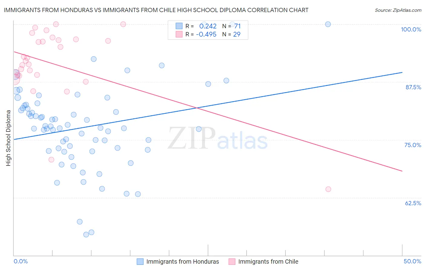 Immigrants from Honduras vs Immigrants from Chile High School Diploma