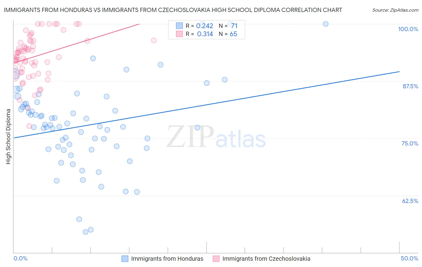 Immigrants from Honduras vs Immigrants from Czechoslovakia High School Diploma