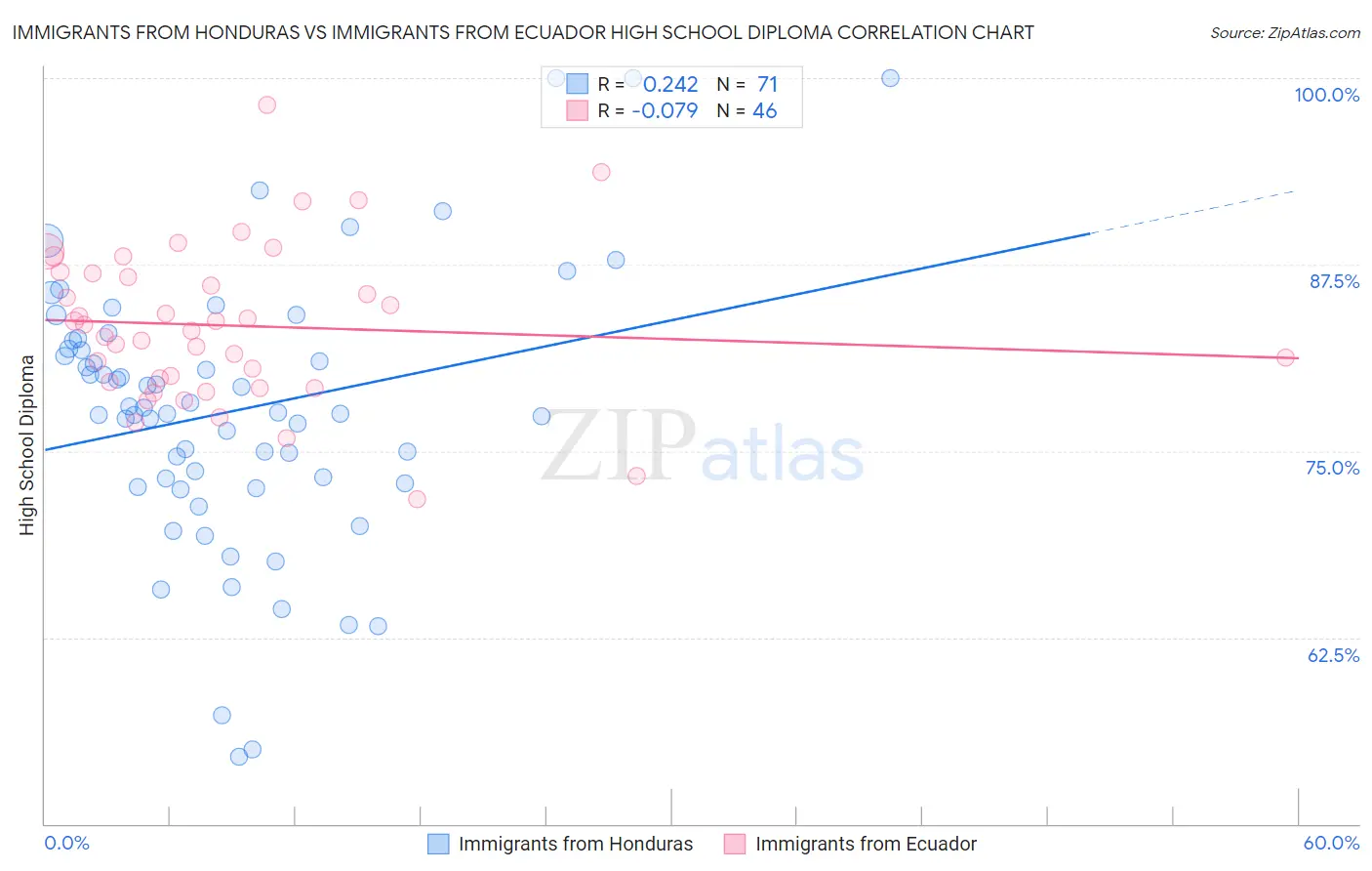 Immigrants from Honduras vs Immigrants from Ecuador High School Diploma