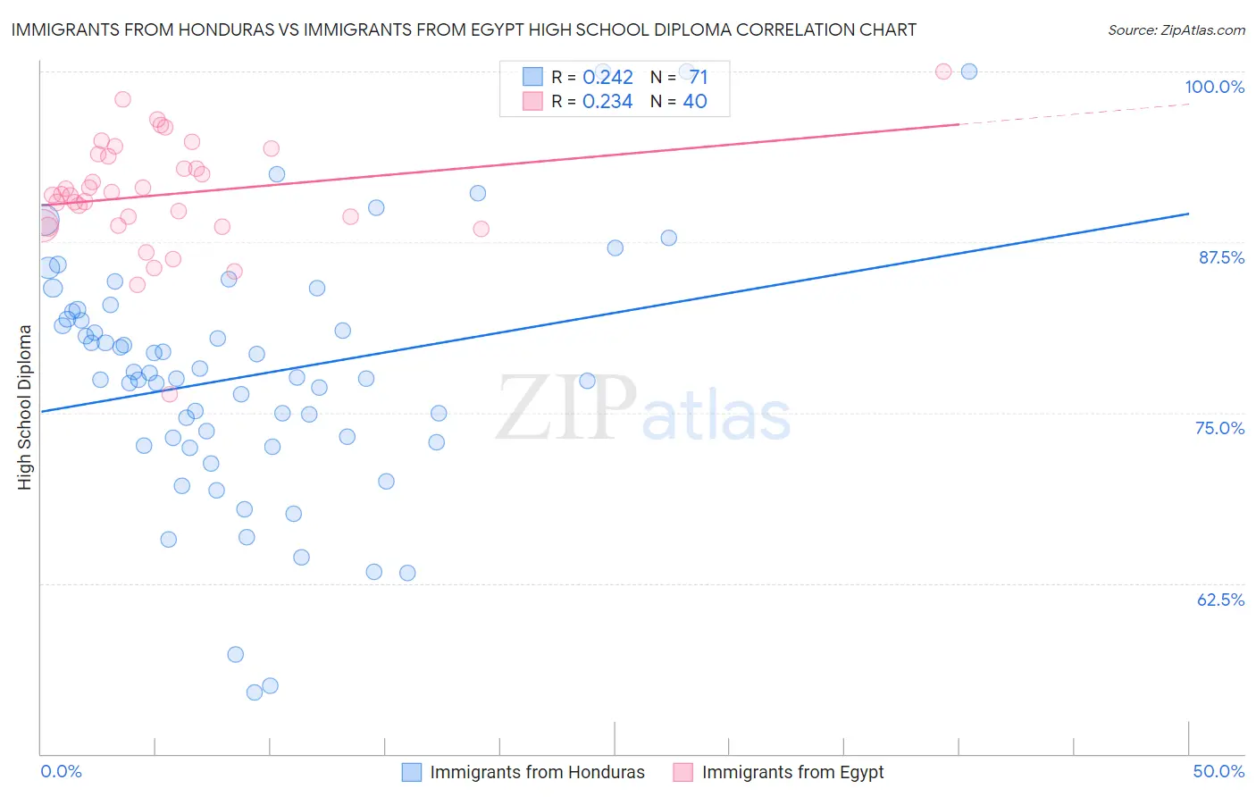 Immigrants from Honduras vs Immigrants from Egypt High School Diploma