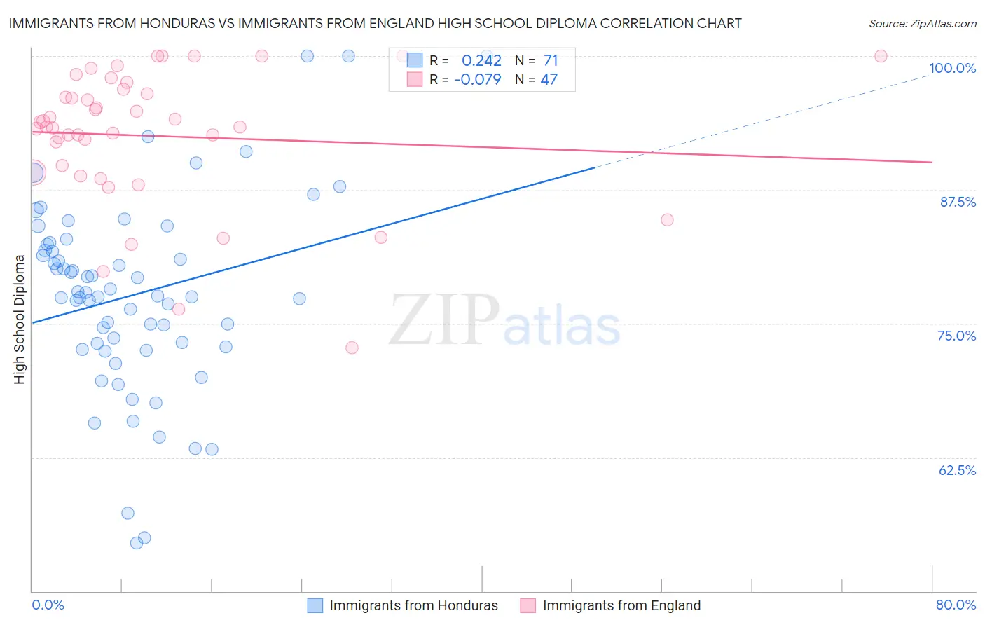 Immigrants from Honduras vs Immigrants from England High School Diploma