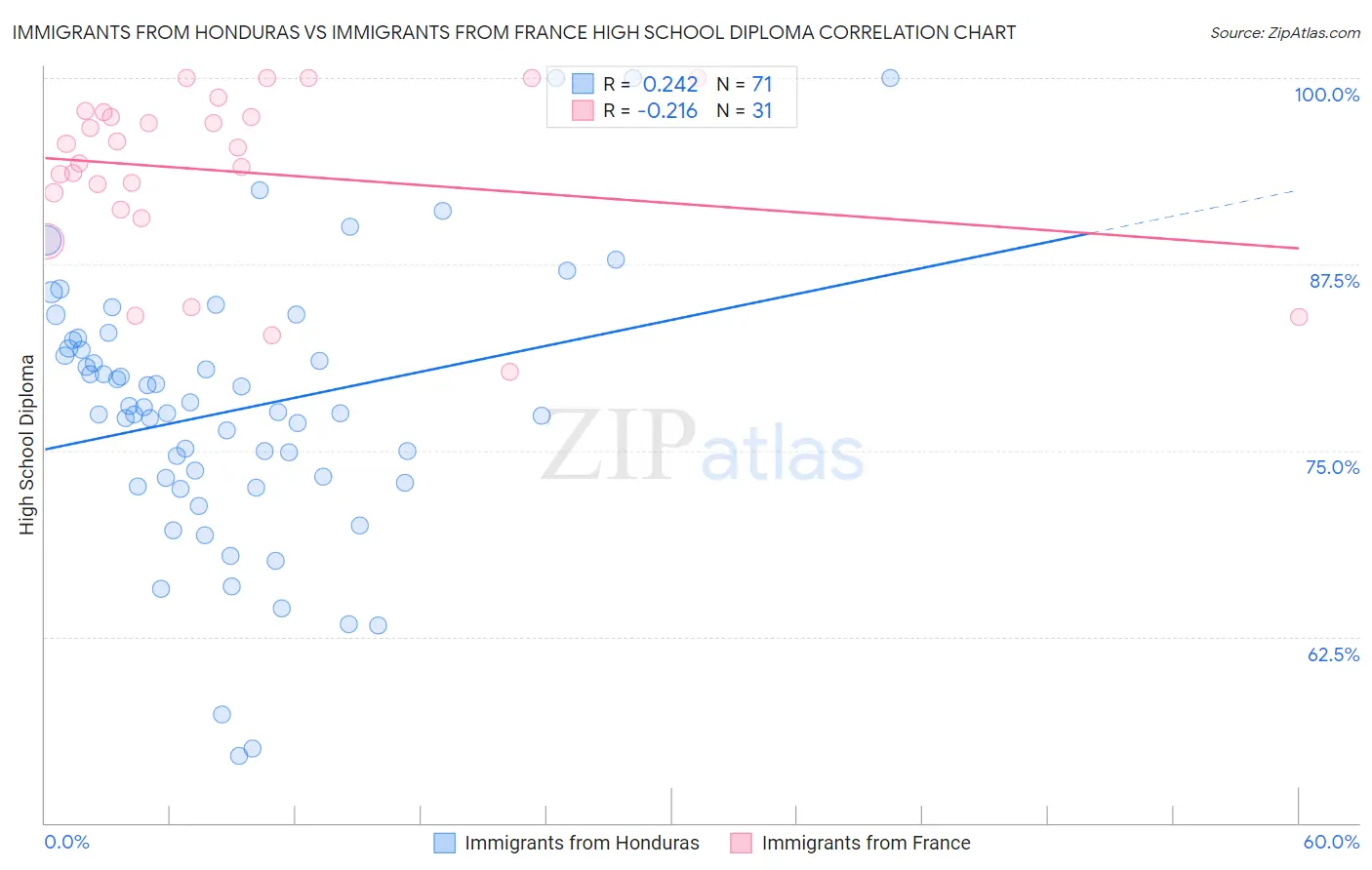 Immigrants from Honduras vs Immigrants from France High School Diploma