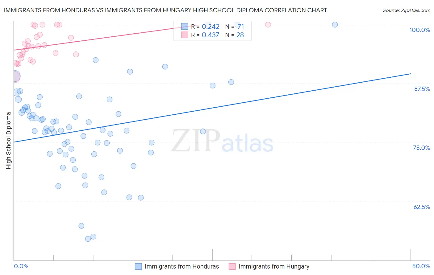 Immigrants from Honduras vs Immigrants from Hungary High School Diploma