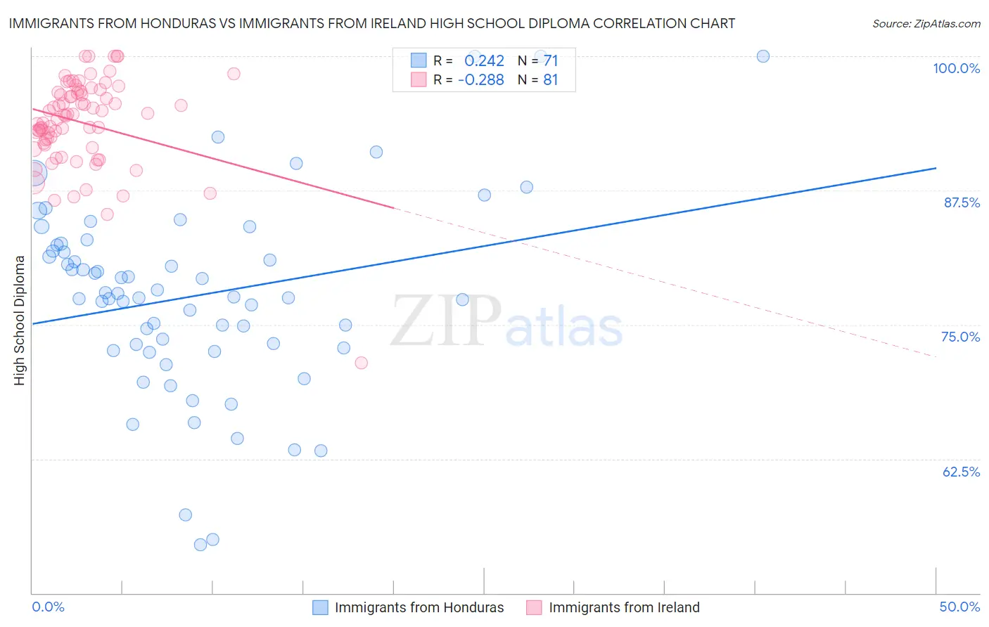 Immigrants from Honduras vs Immigrants from Ireland High School Diploma