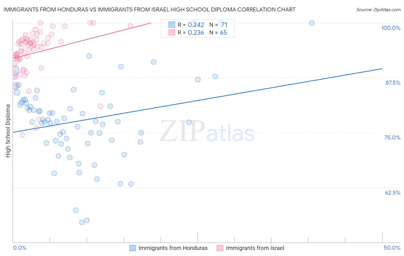 Immigrants from Honduras vs Immigrants from Israel High School Diploma