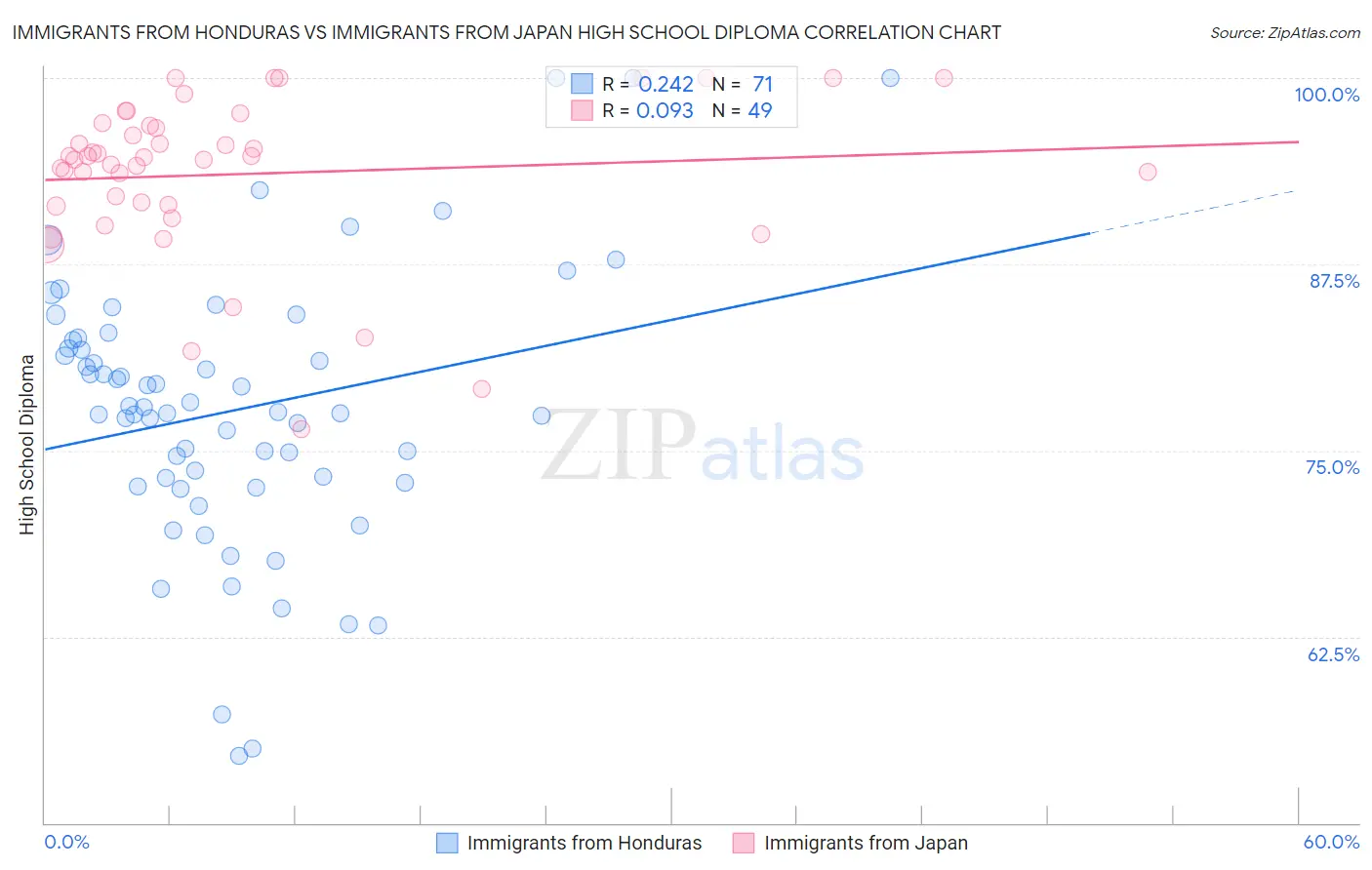 Immigrants from Honduras vs Immigrants from Japan High School Diploma