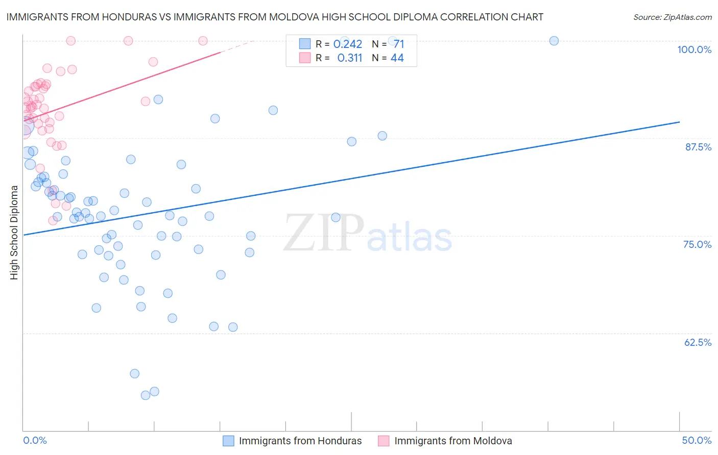 Immigrants from Honduras vs Immigrants from Moldova High School Diploma