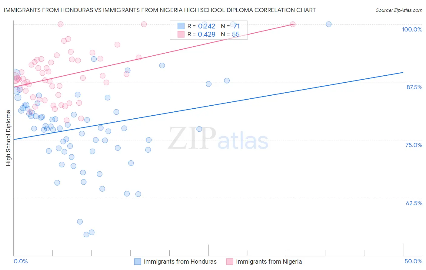 Immigrants from Honduras vs Immigrants from Nigeria High School Diploma