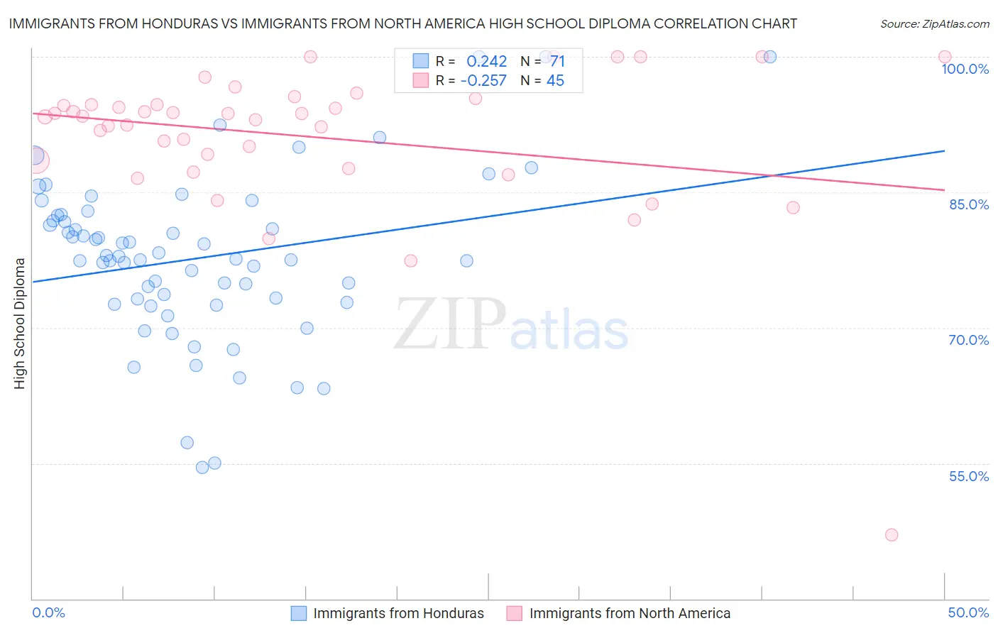 Immigrants from Honduras vs Immigrants from North America High School Diploma