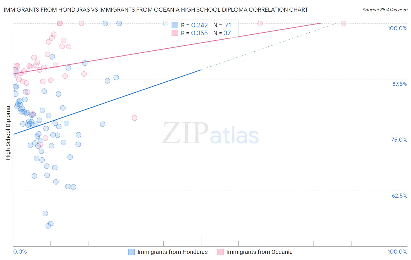 Immigrants from Honduras vs Immigrants from Oceania High School Diploma