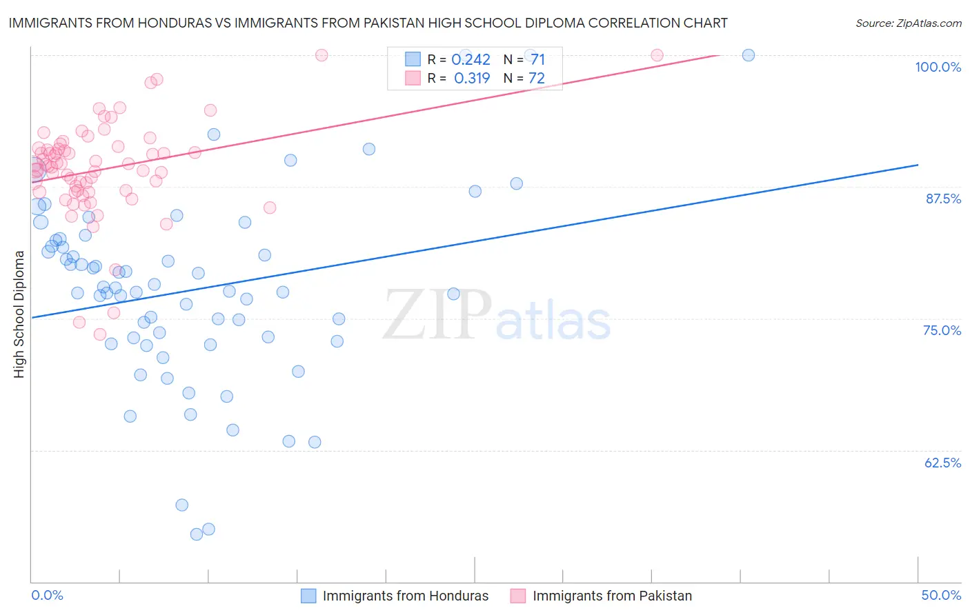Immigrants from Honduras vs Immigrants from Pakistan High School Diploma