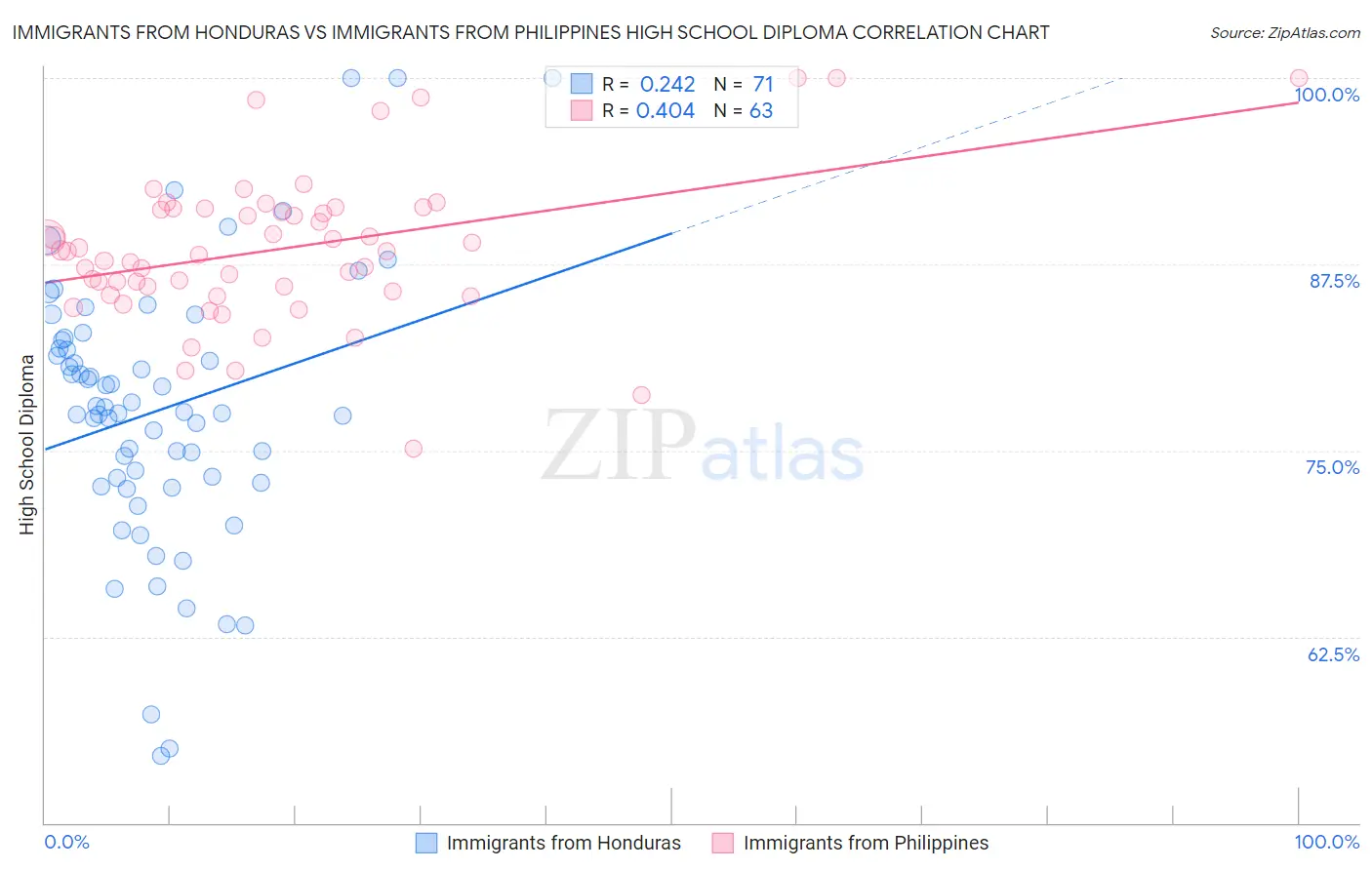 Immigrants from Honduras vs Immigrants from Philippines High School Diploma