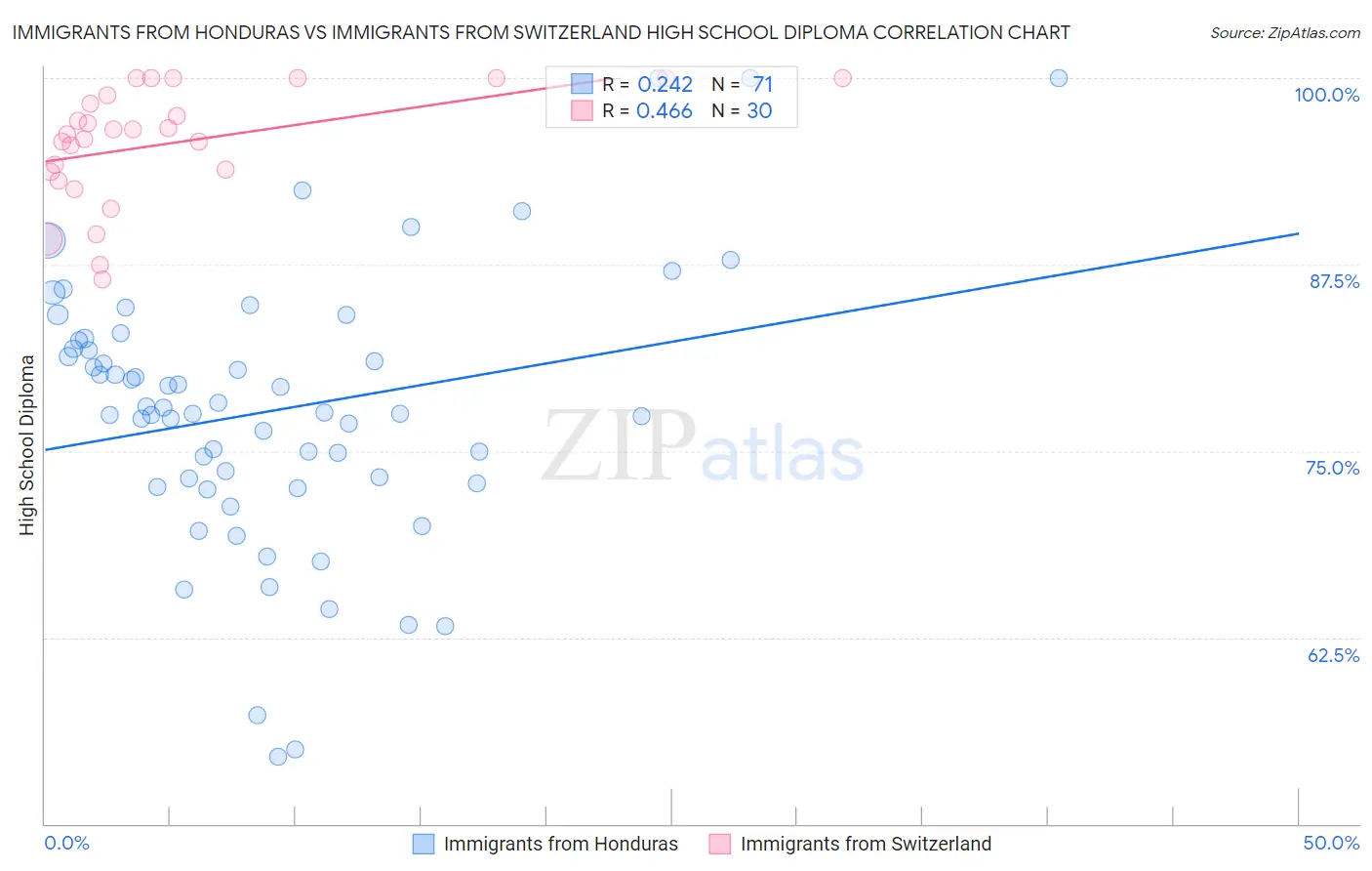 Immigrants from Honduras vs Immigrants from Switzerland High School Diploma