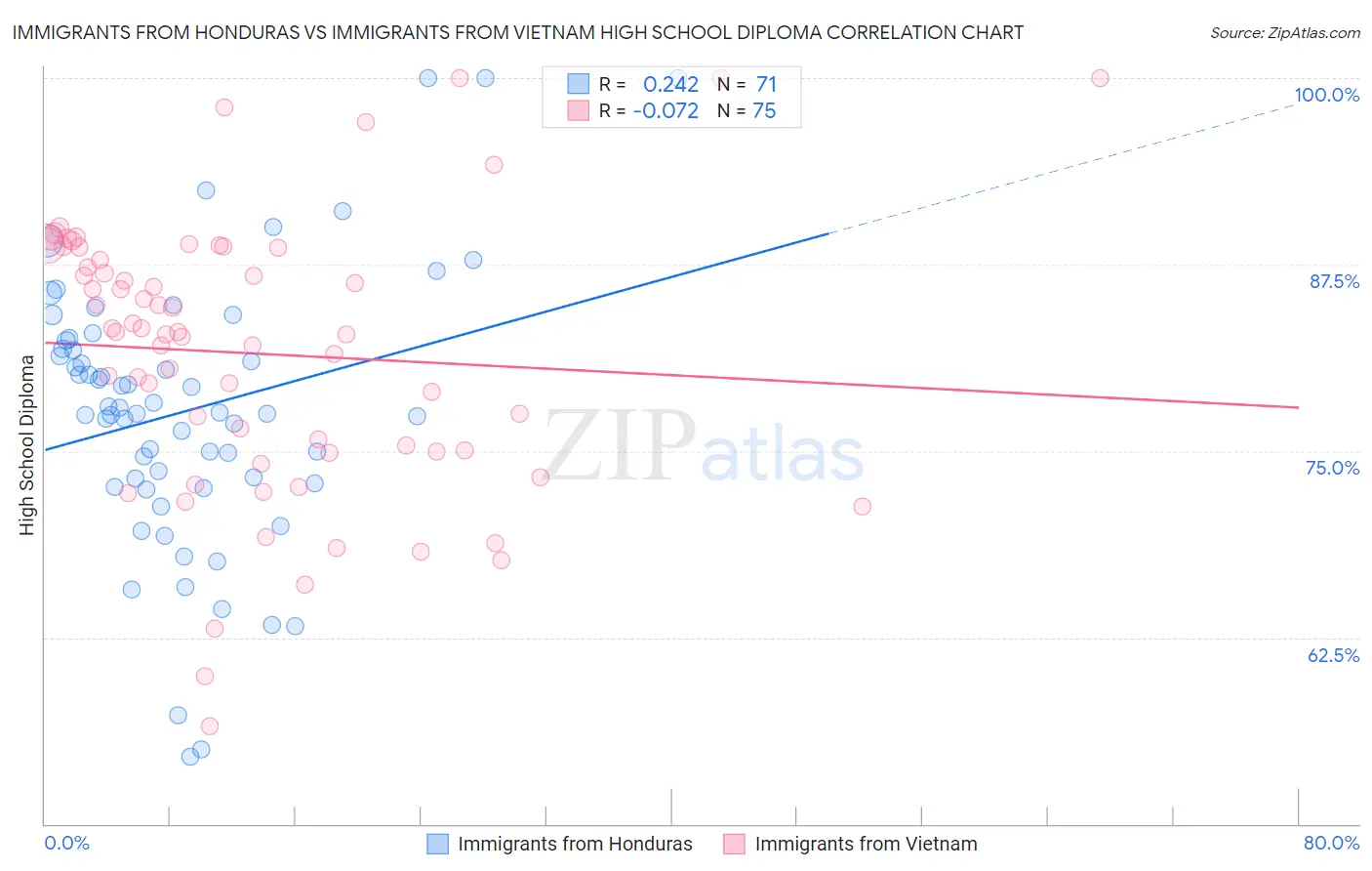 Immigrants from Honduras vs Immigrants from Vietnam High School Diploma