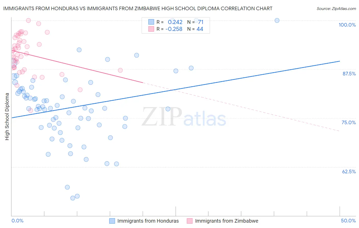 Immigrants from Honduras vs Immigrants from Zimbabwe High School Diploma