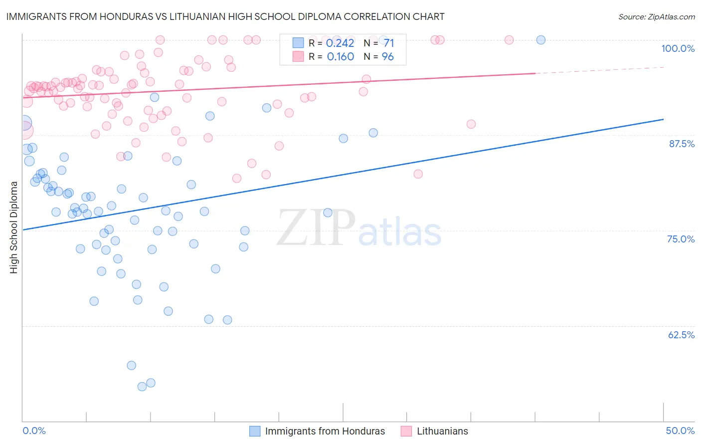 Immigrants from Honduras vs Lithuanian High School Diploma