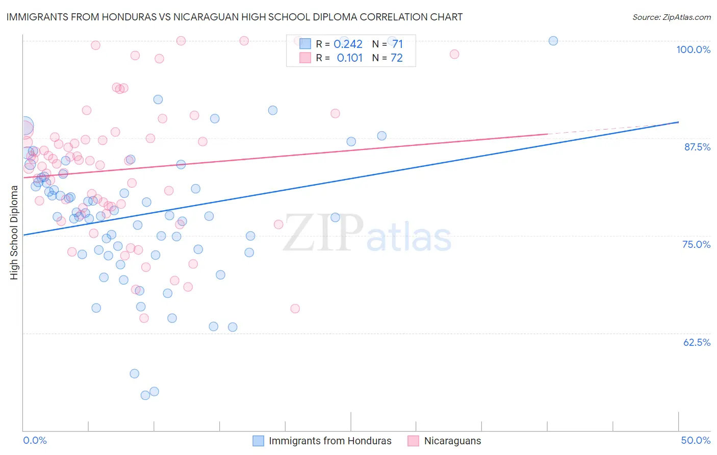 Immigrants from Honduras vs Nicaraguan High School Diploma