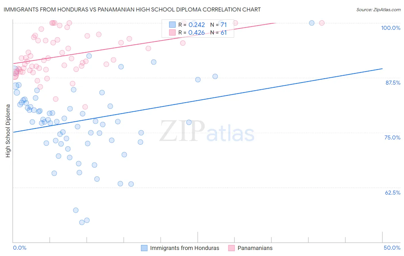 Immigrants from Honduras vs Panamanian High School Diploma