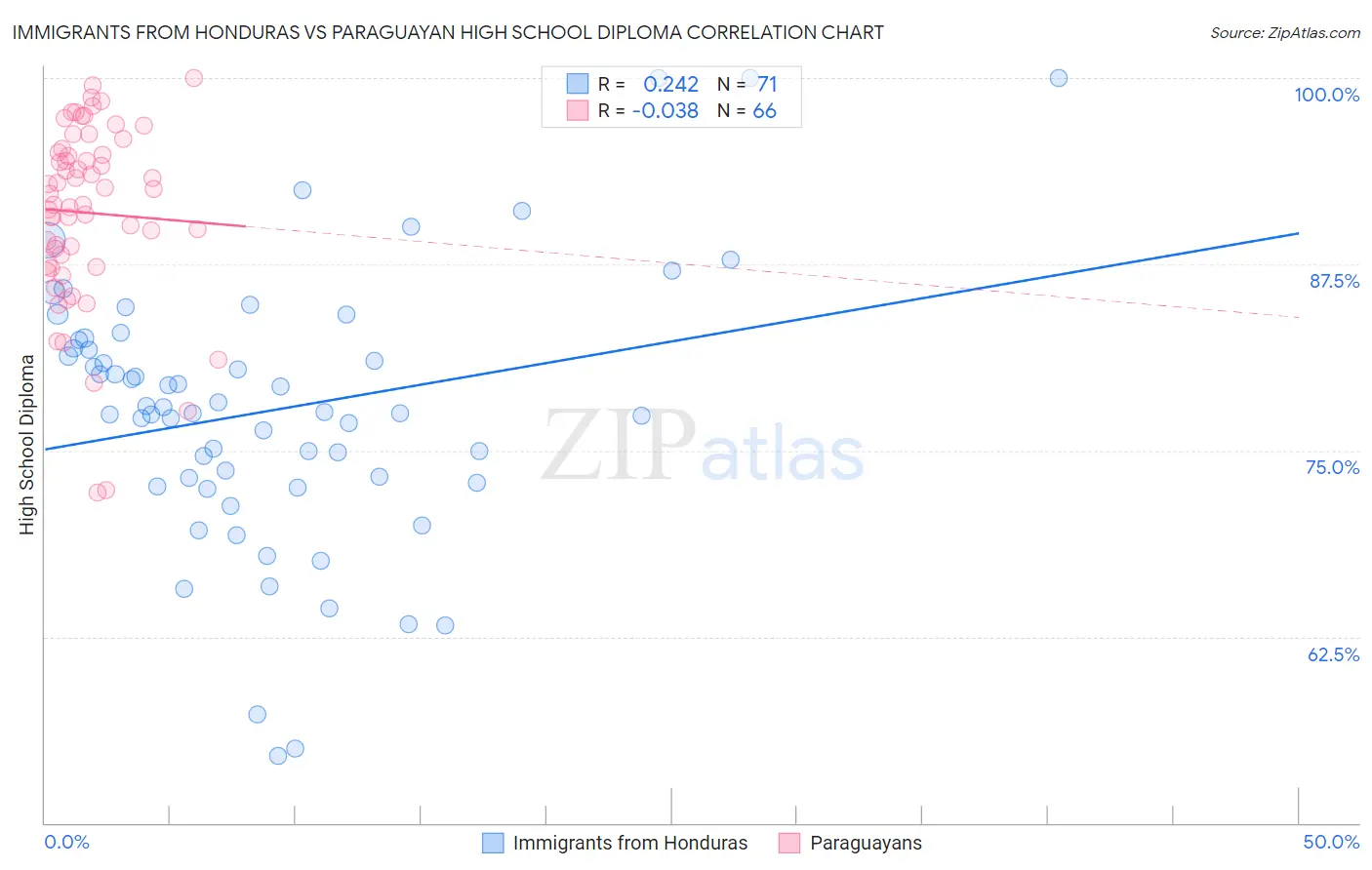 Immigrants from Honduras vs Paraguayan High School Diploma