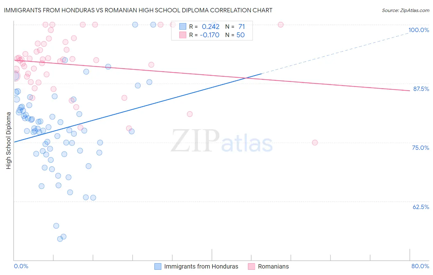 Immigrants from Honduras vs Romanian High School Diploma