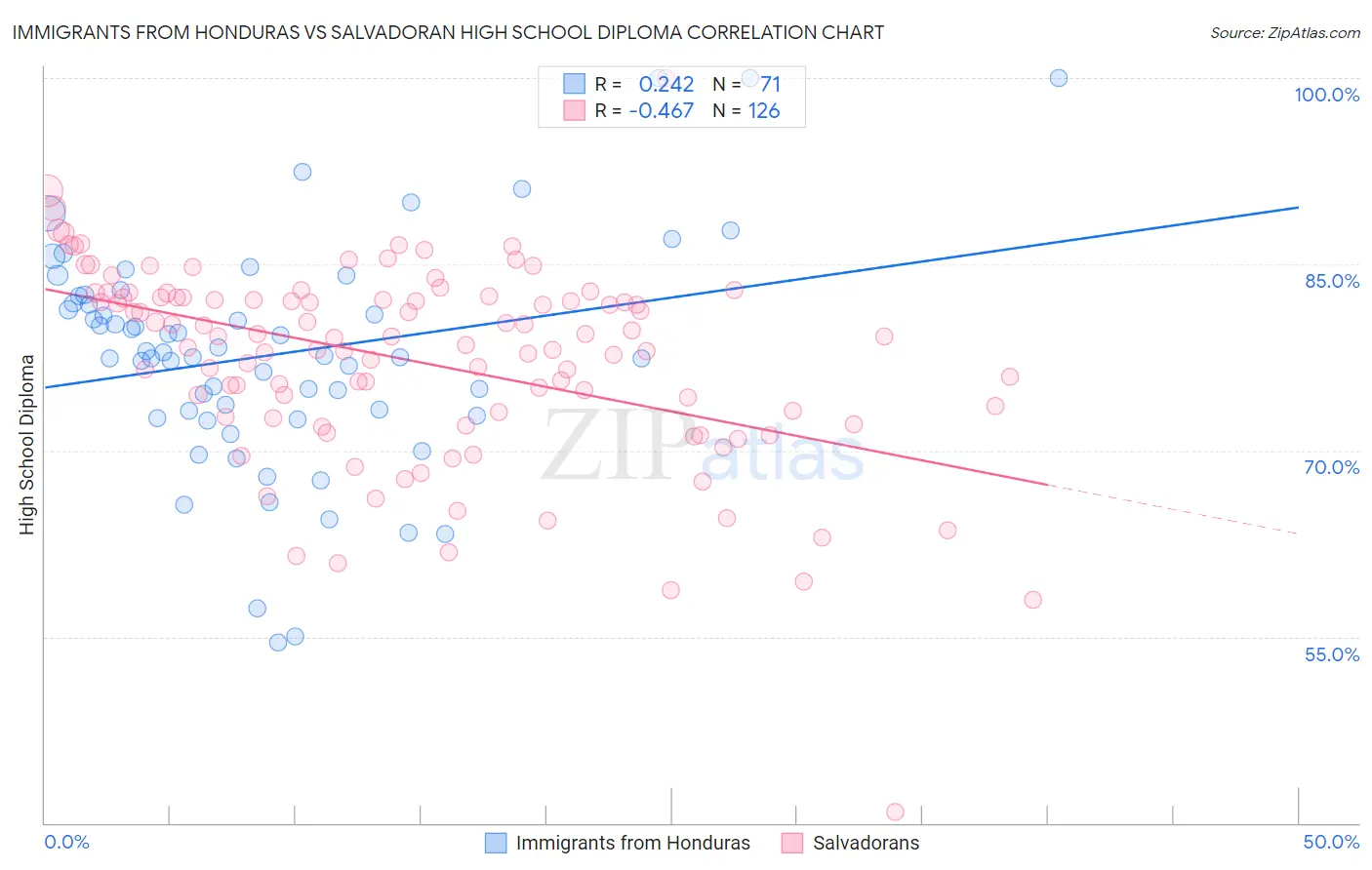 Immigrants from Honduras vs Salvadoran High School Diploma