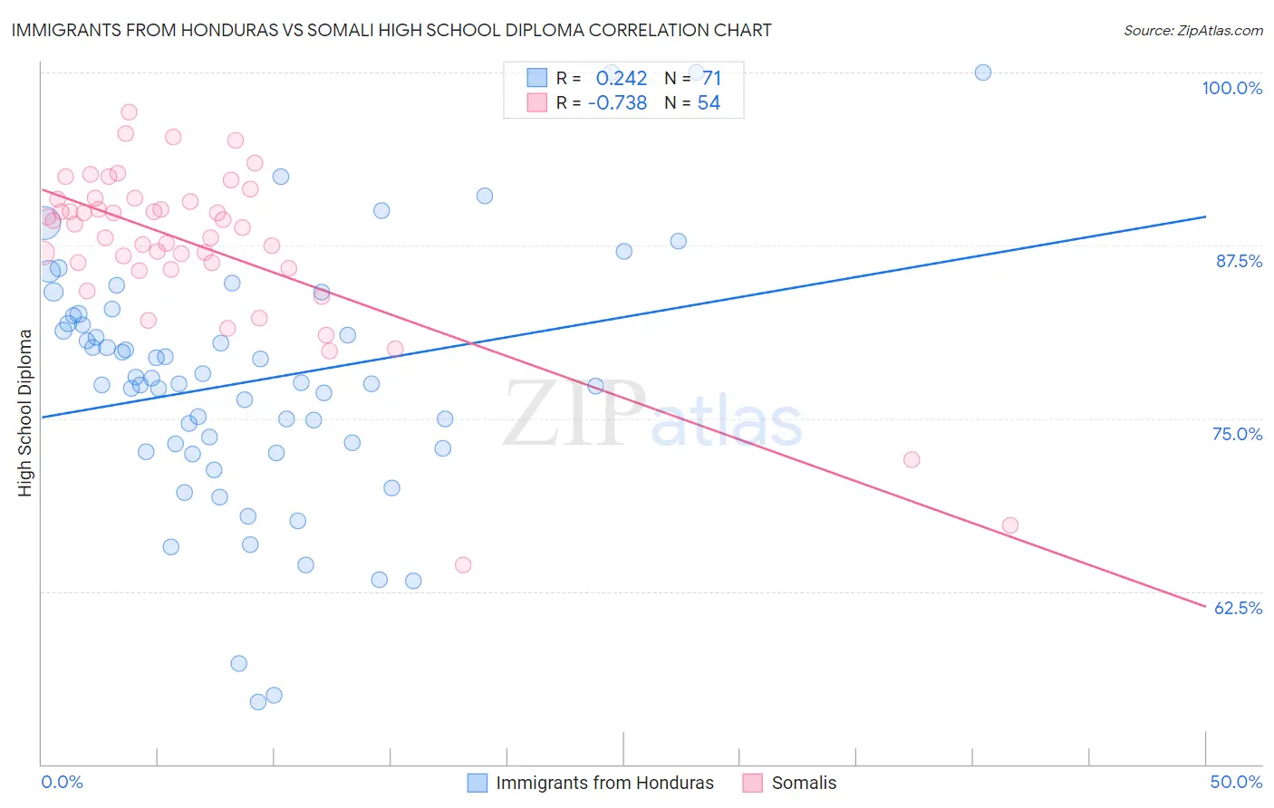 Immigrants from Honduras vs Somali High School Diploma