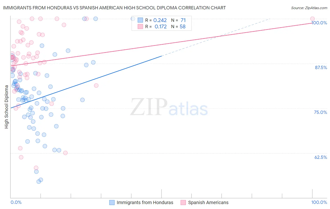 Immigrants from Honduras vs Spanish American High School Diploma