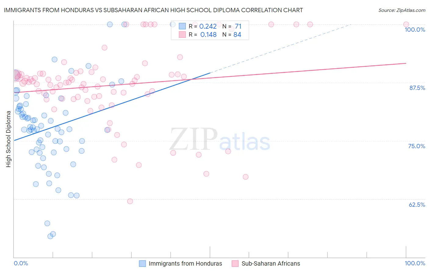 Immigrants from Honduras vs Subsaharan African High School Diploma