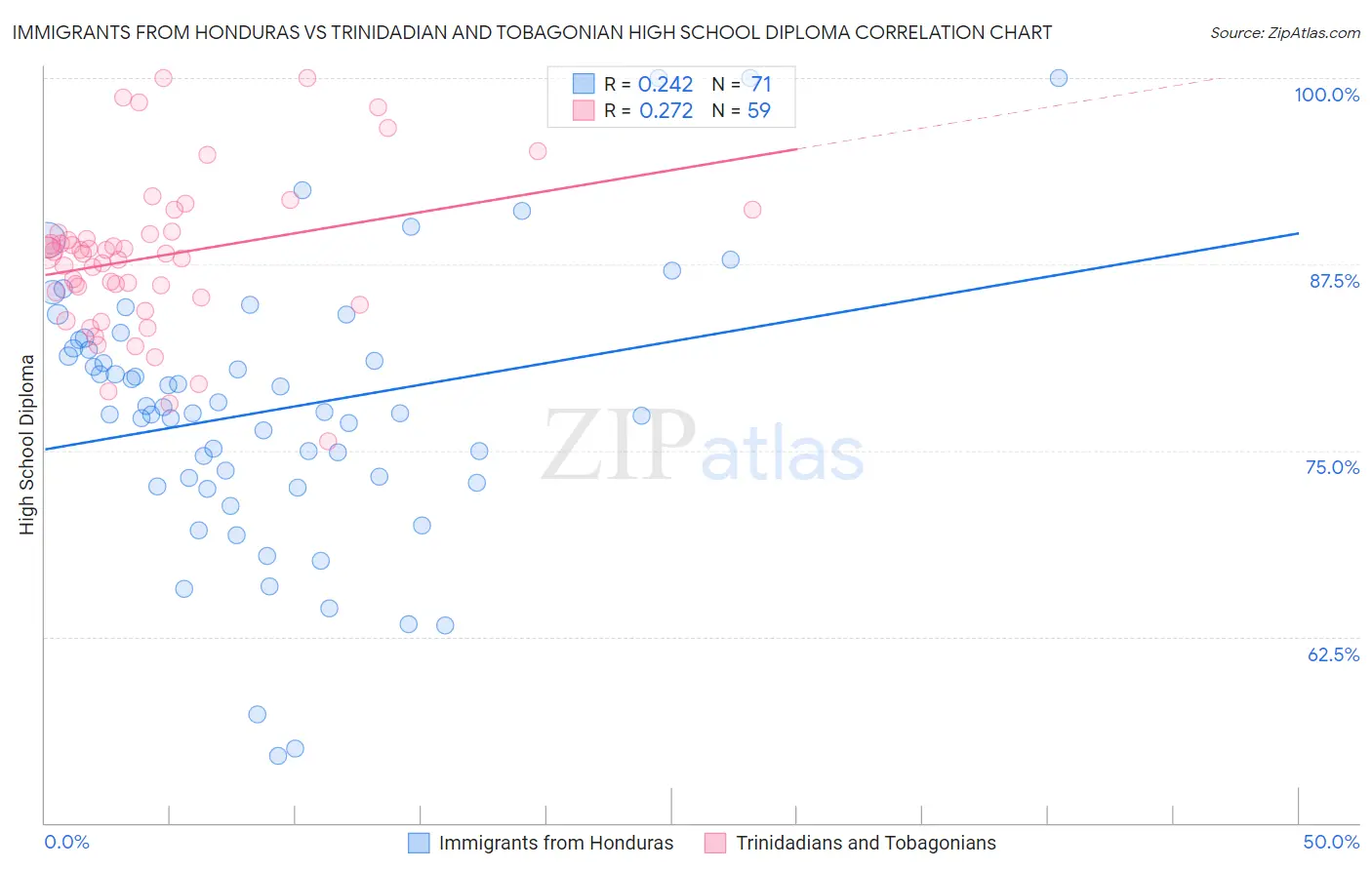 Immigrants from Honduras vs Trinidadian and Tobagonian High School Diploma