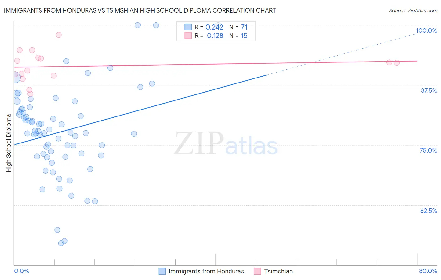 Immigrants from Honduras vs Tsimshian High School Diploma