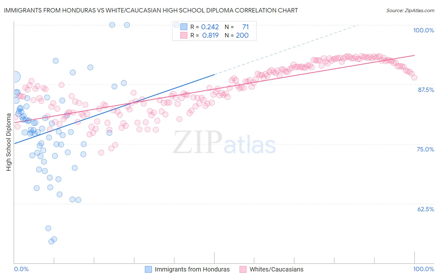 Immigrants from Honduras vs White/Caucasian High School Diploma