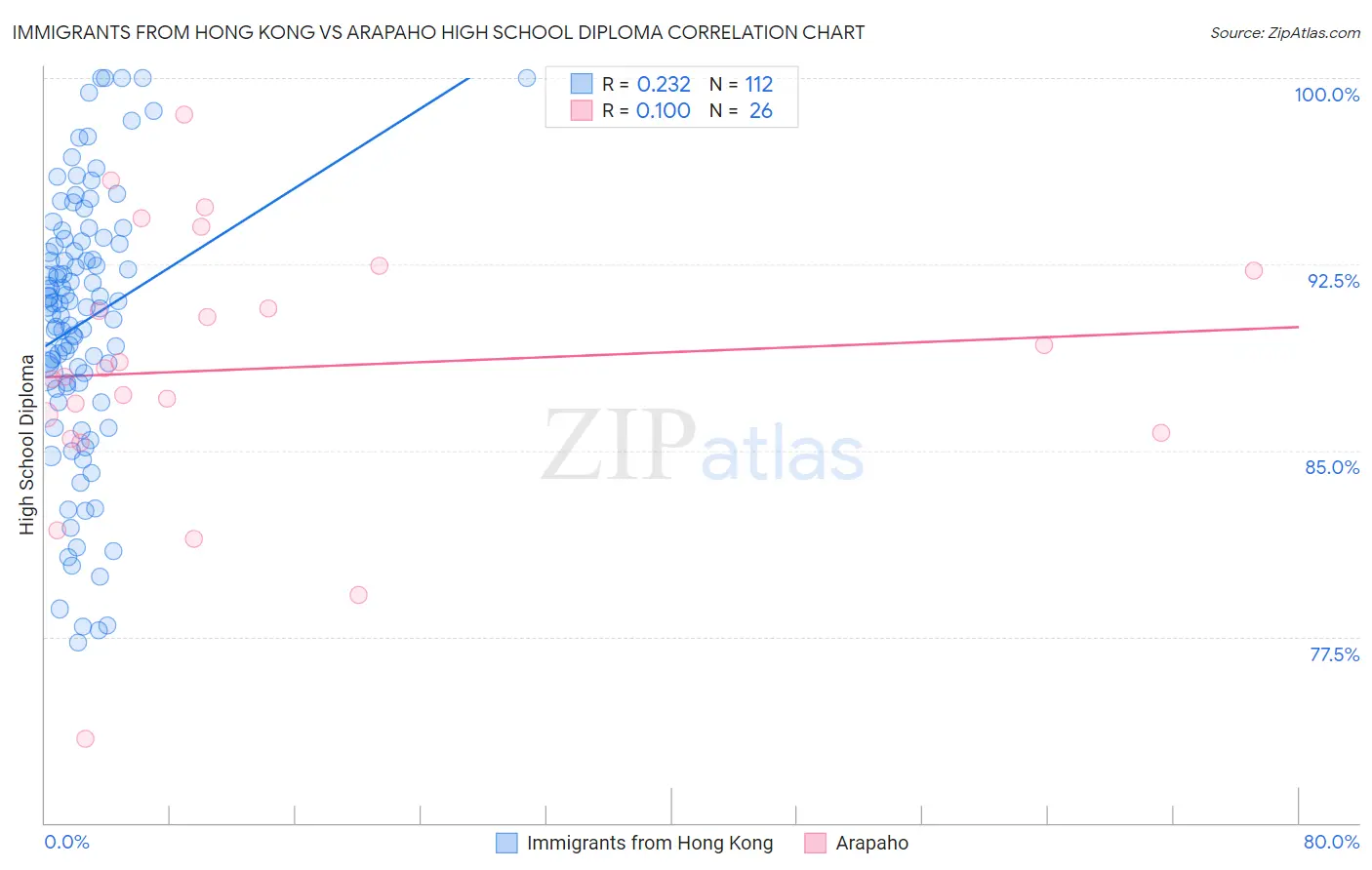 Immigrants from Hong Kong vs Arapaho High School Diploma