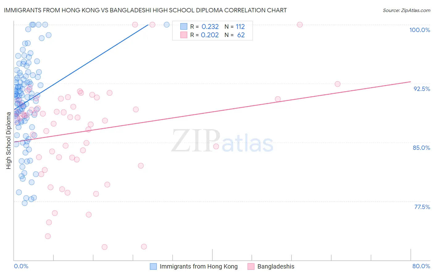 Immigrants from Hong Kong vs Bangladeshi High School Diploma