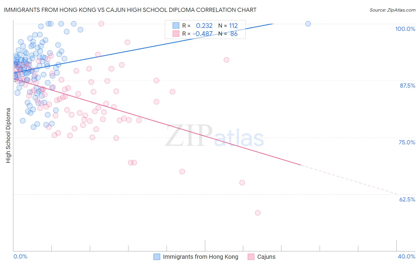 Immigrants from Hong Kong vs Cajun High School Diploma