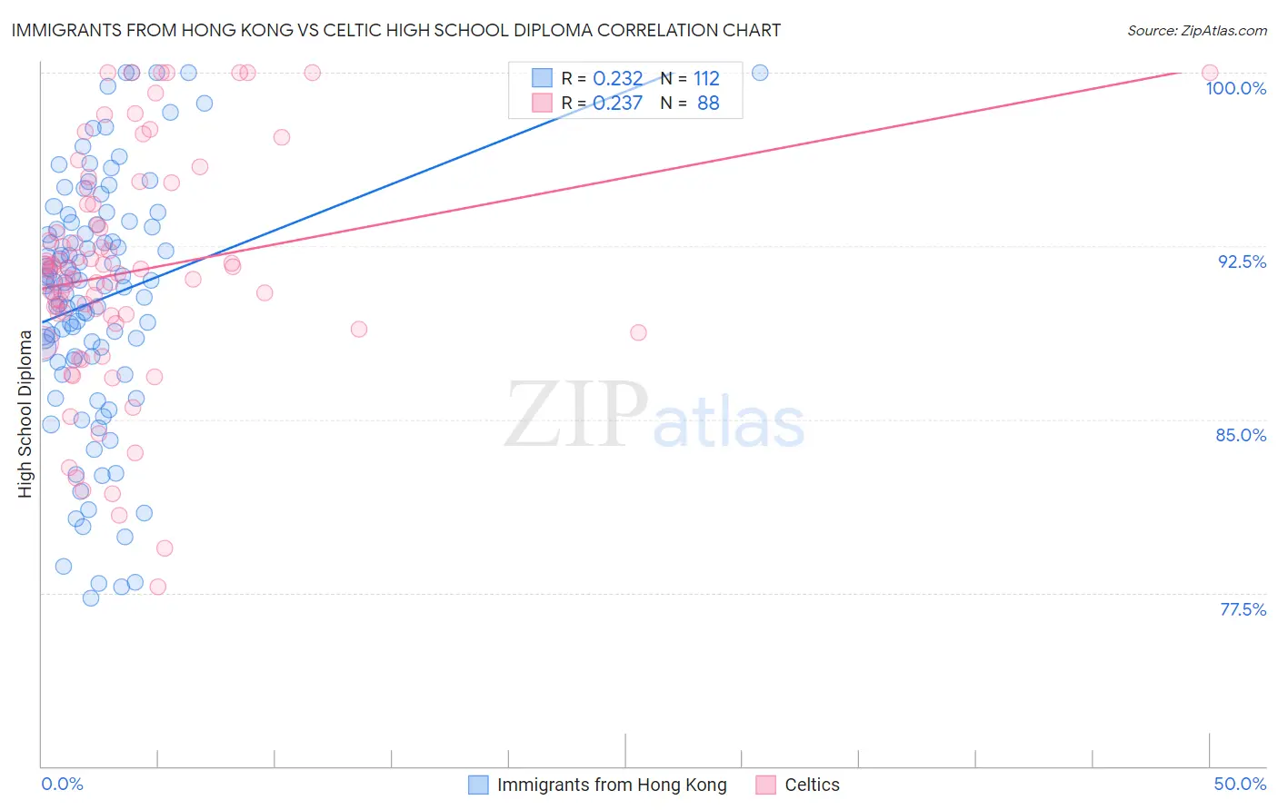 Immigrants from Hong Kong vs Celtic High School Diploma
