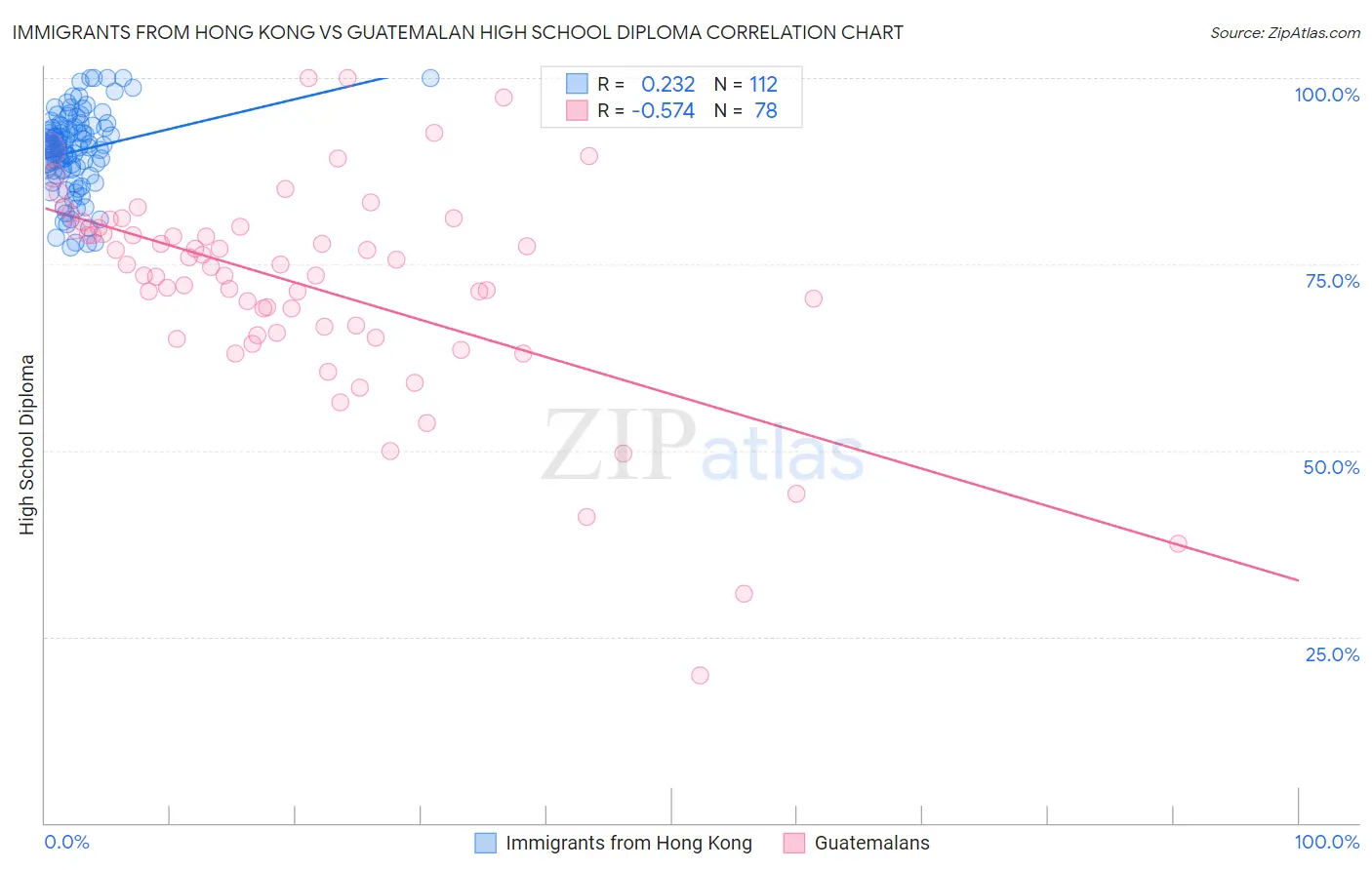 Immigrants from Hong Kong vs Guatemalan High School Diploma