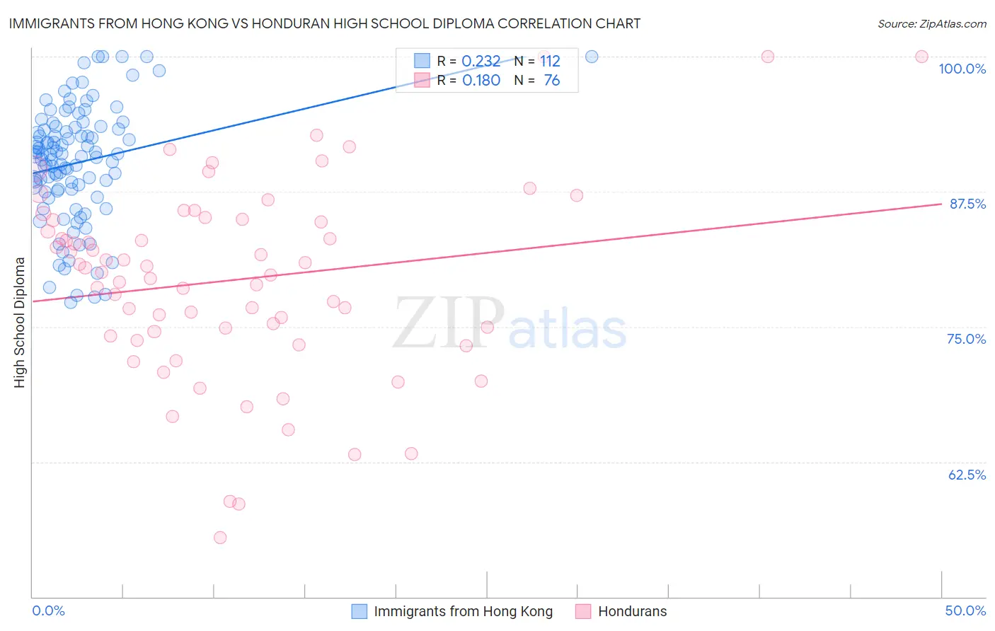 Immigrants from Hong Kong vs Honduran High School Diploma