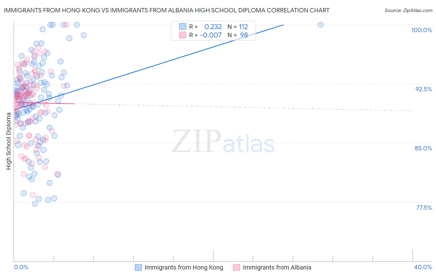 Immigrants from Hong Kong vs Immigrants from Albania High School Diploma