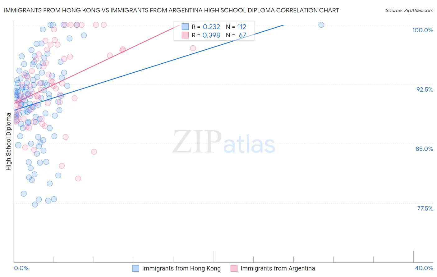 Immigrants from Hong Kong vs Immigrants from Argentina High School Diploma