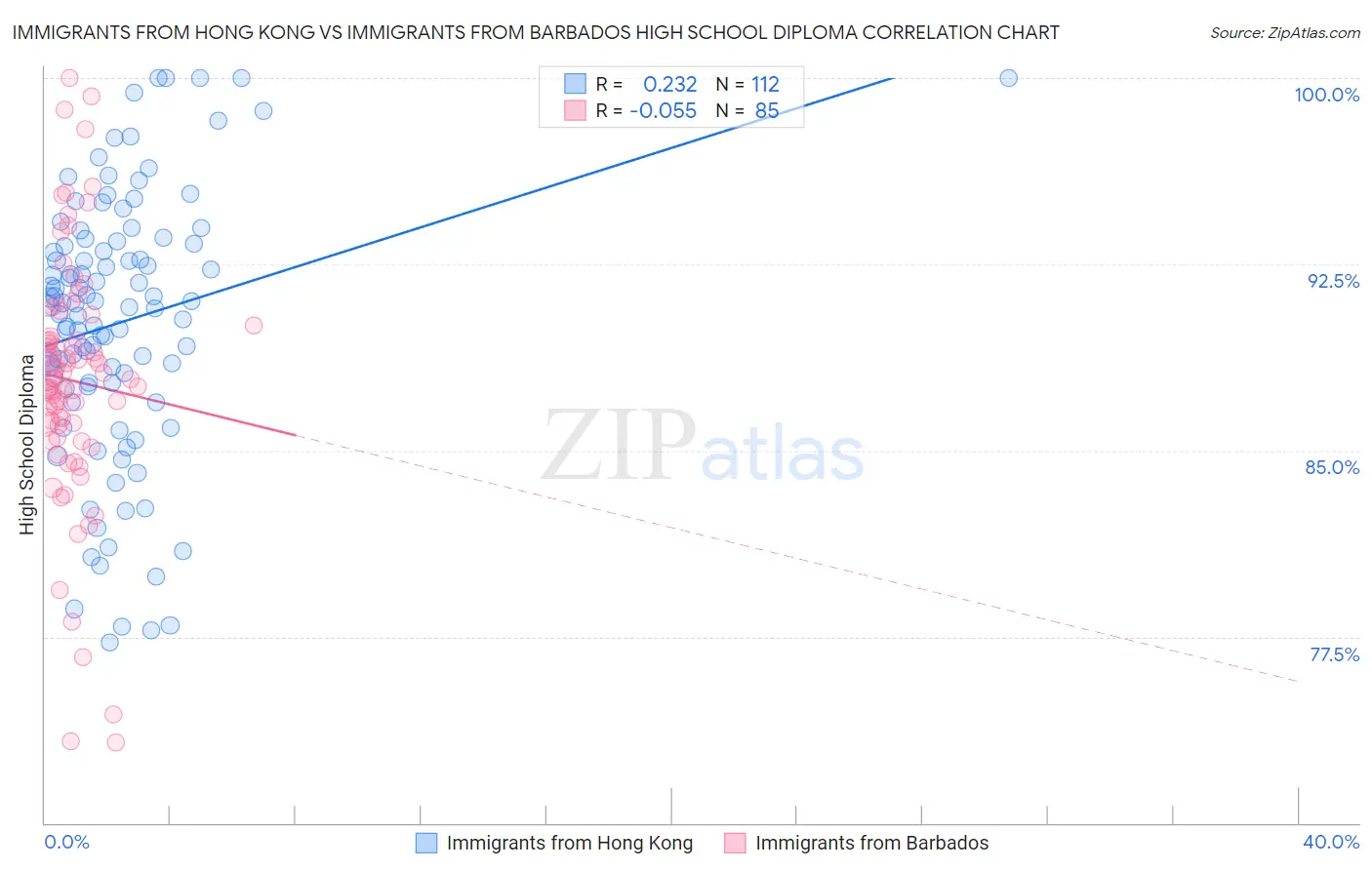 Immigrants from Hong Kong vs Immigrants from Barbados High School Diploma