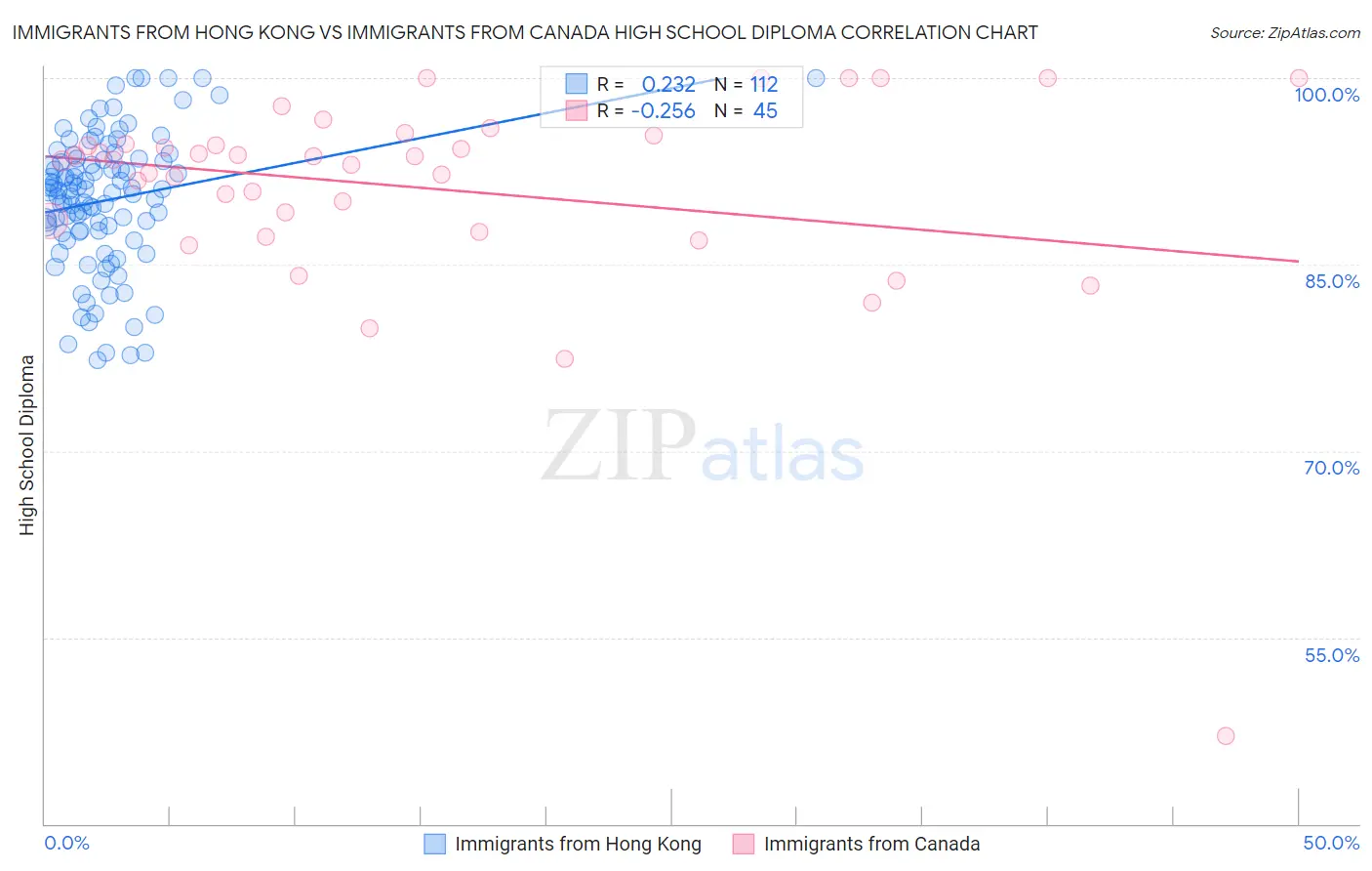 Immigrants from Hong Kong vs Immigrants from Canada High School Diploma